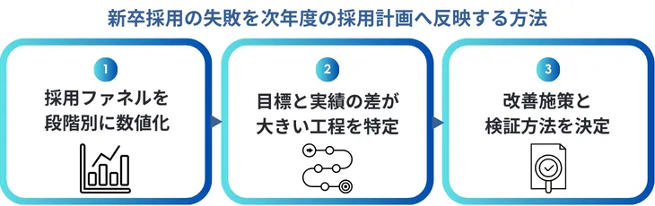 新卒採用の失敗を次年度の採用計画へ反映する方法