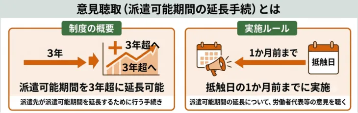 意見聴取(派遣可能期間の延長手続)とは