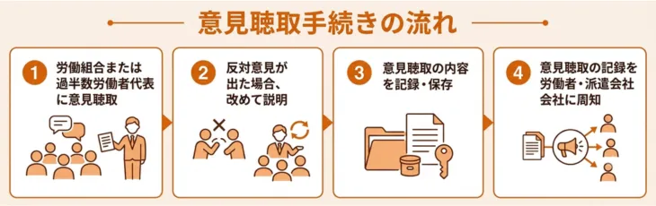 意見聴取手続きの流れ
