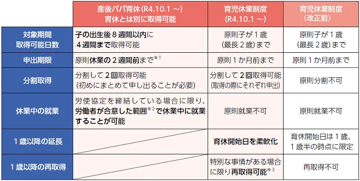 産後パパ育休（出生時育児休業）