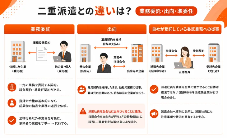 二重派遣との違いは? 業務委託・出向・準委任