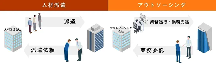アウトソーシングと人材派遣の仕組み