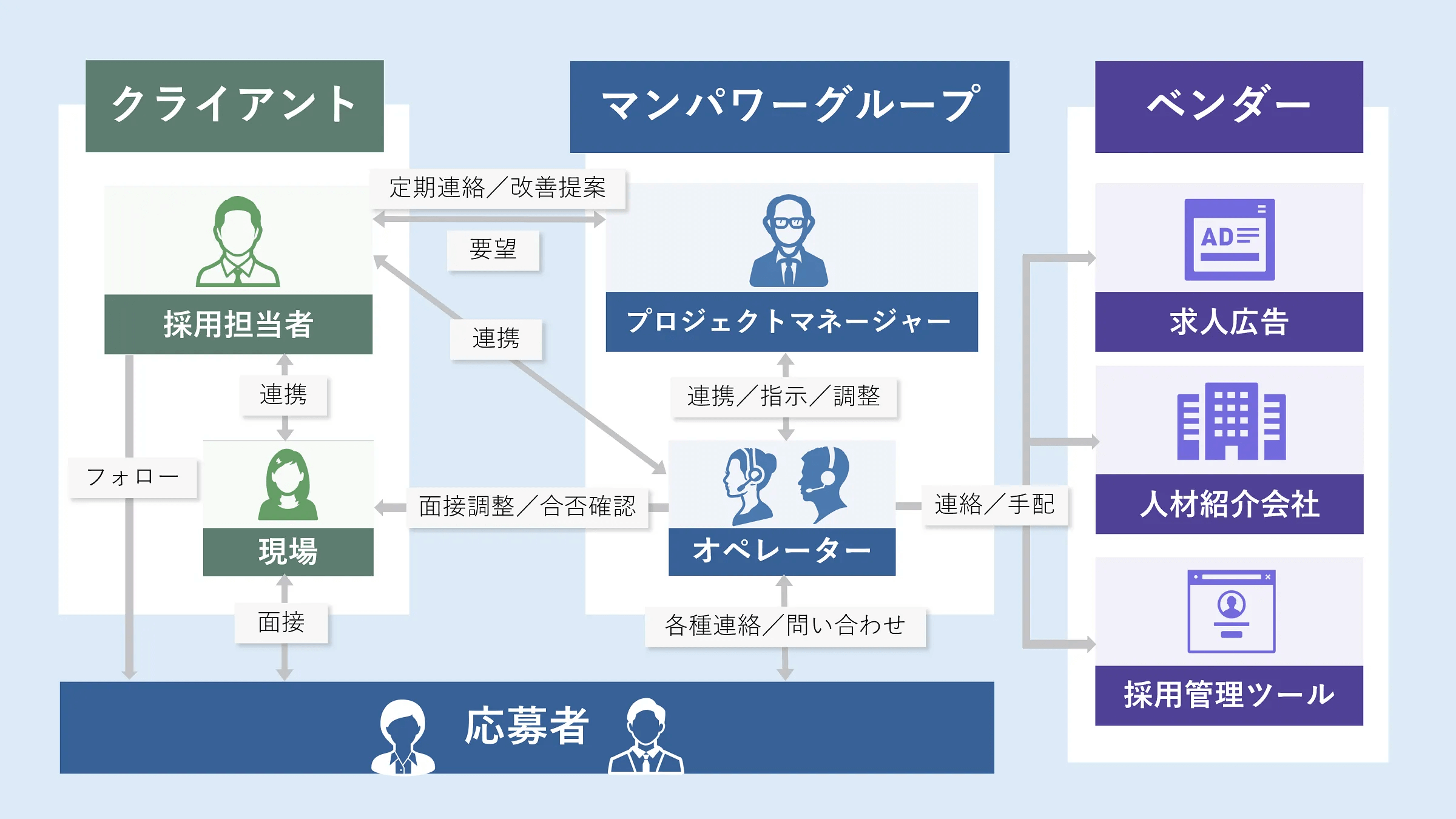 クライアント、マンパワーグループ、ベンダー、応募者の相関図