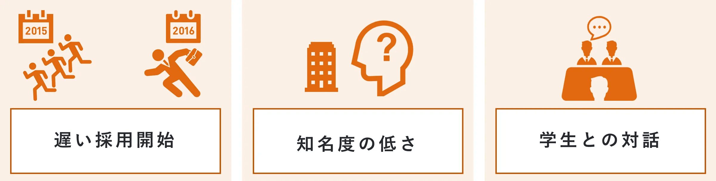 遅い採用開始、知名度の低さ、学生との対話