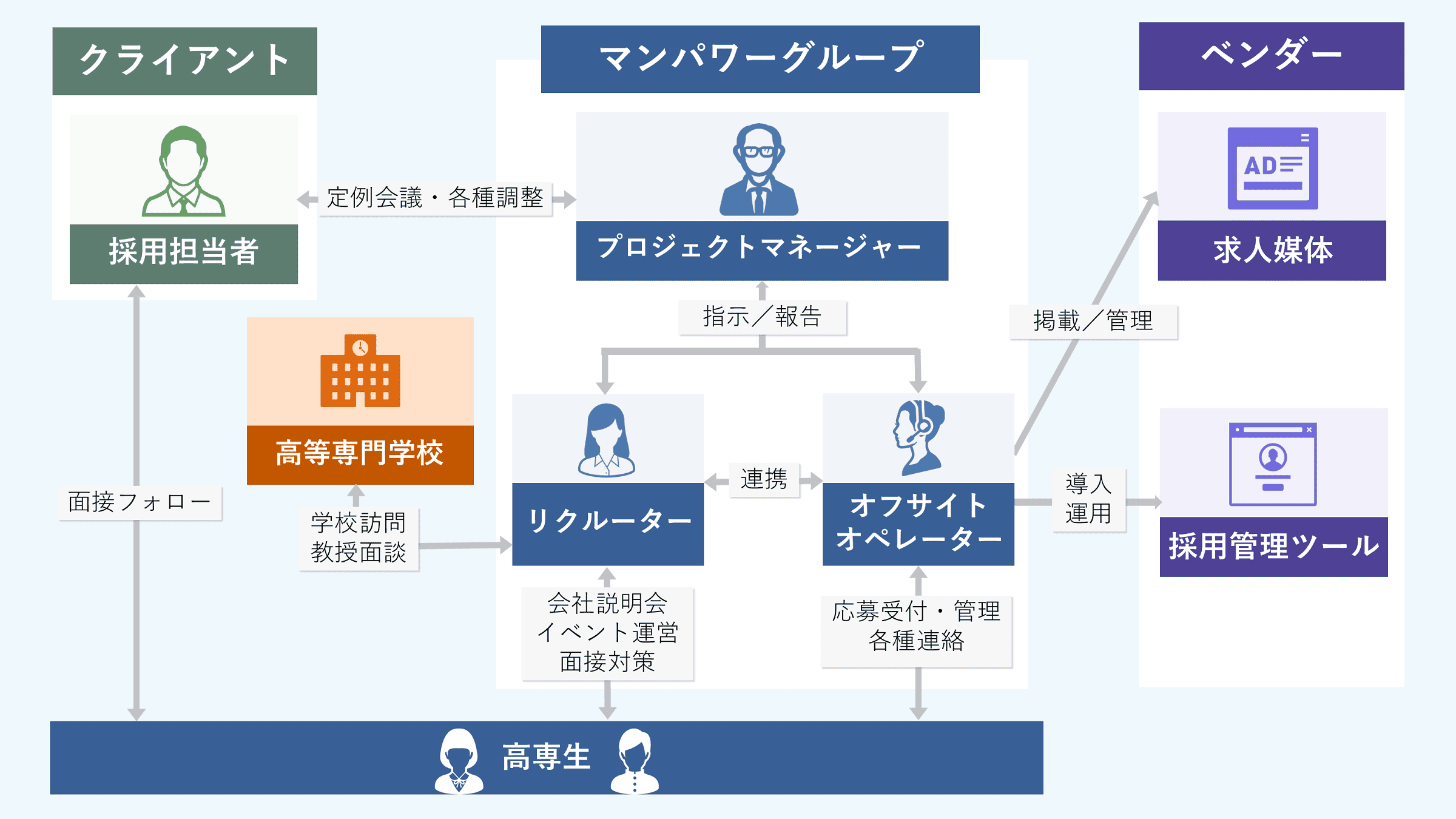 体制図