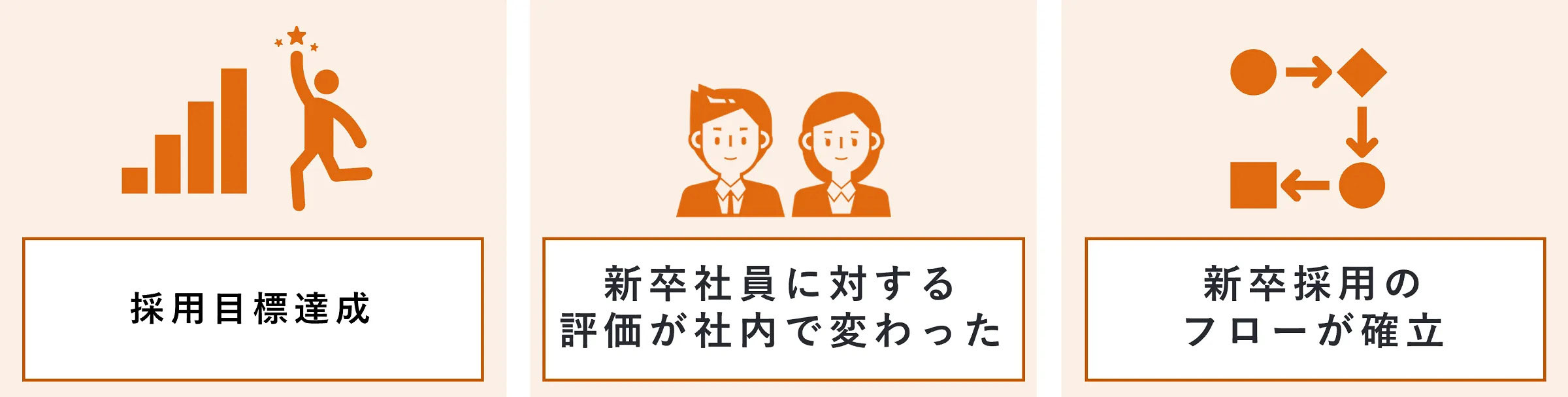 採用目標達成、新卒社員に対する評価が社内で変わった、新卒採用のフローが確立