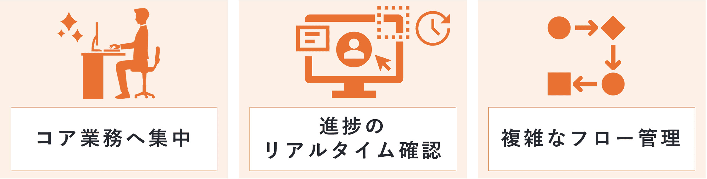 コア業務へ集中、進捗のリアルタイム確認、複雑なフロー管理