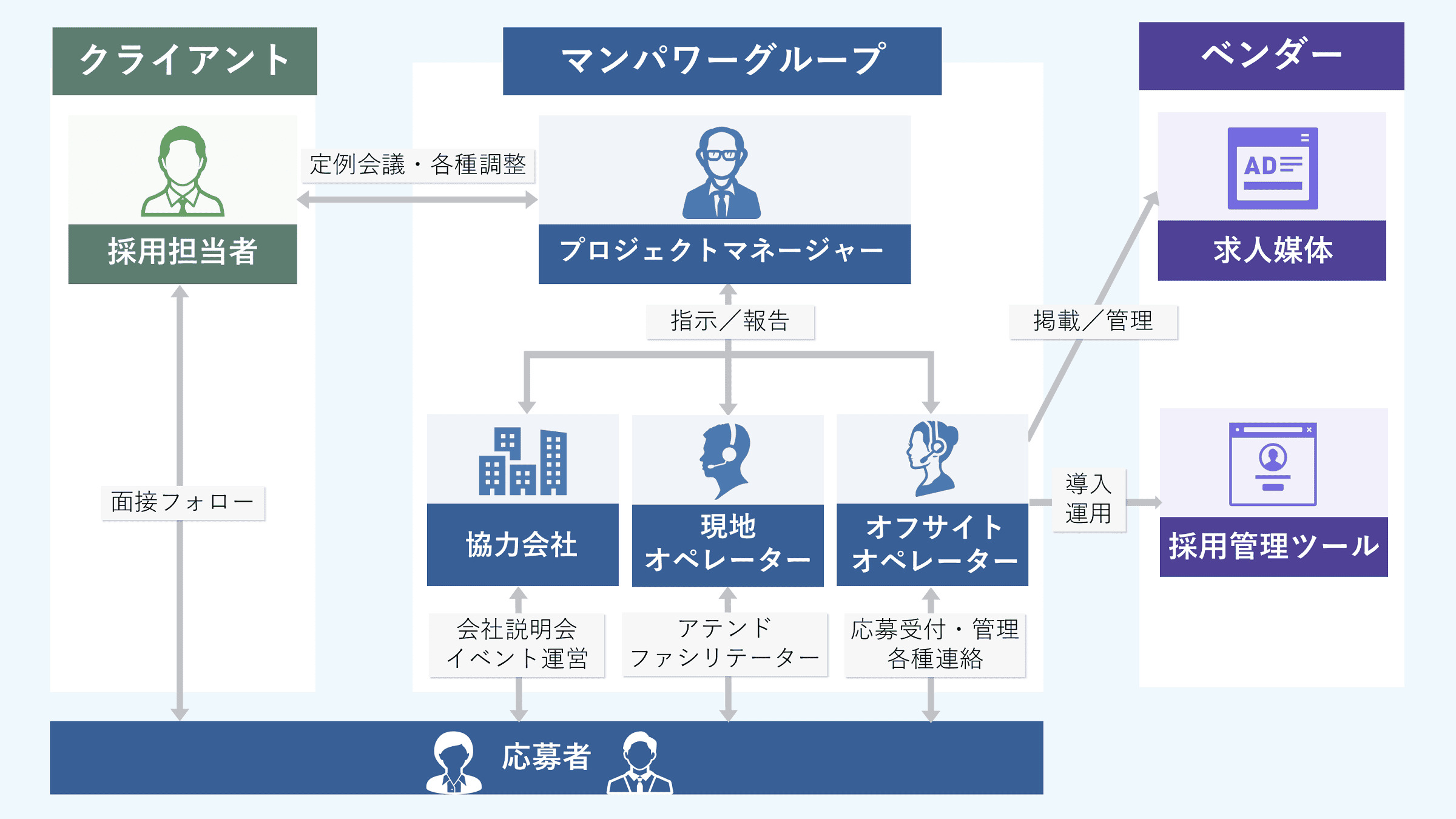 クライアント、マンパワーグループ、ベンダー、応募者の相関図