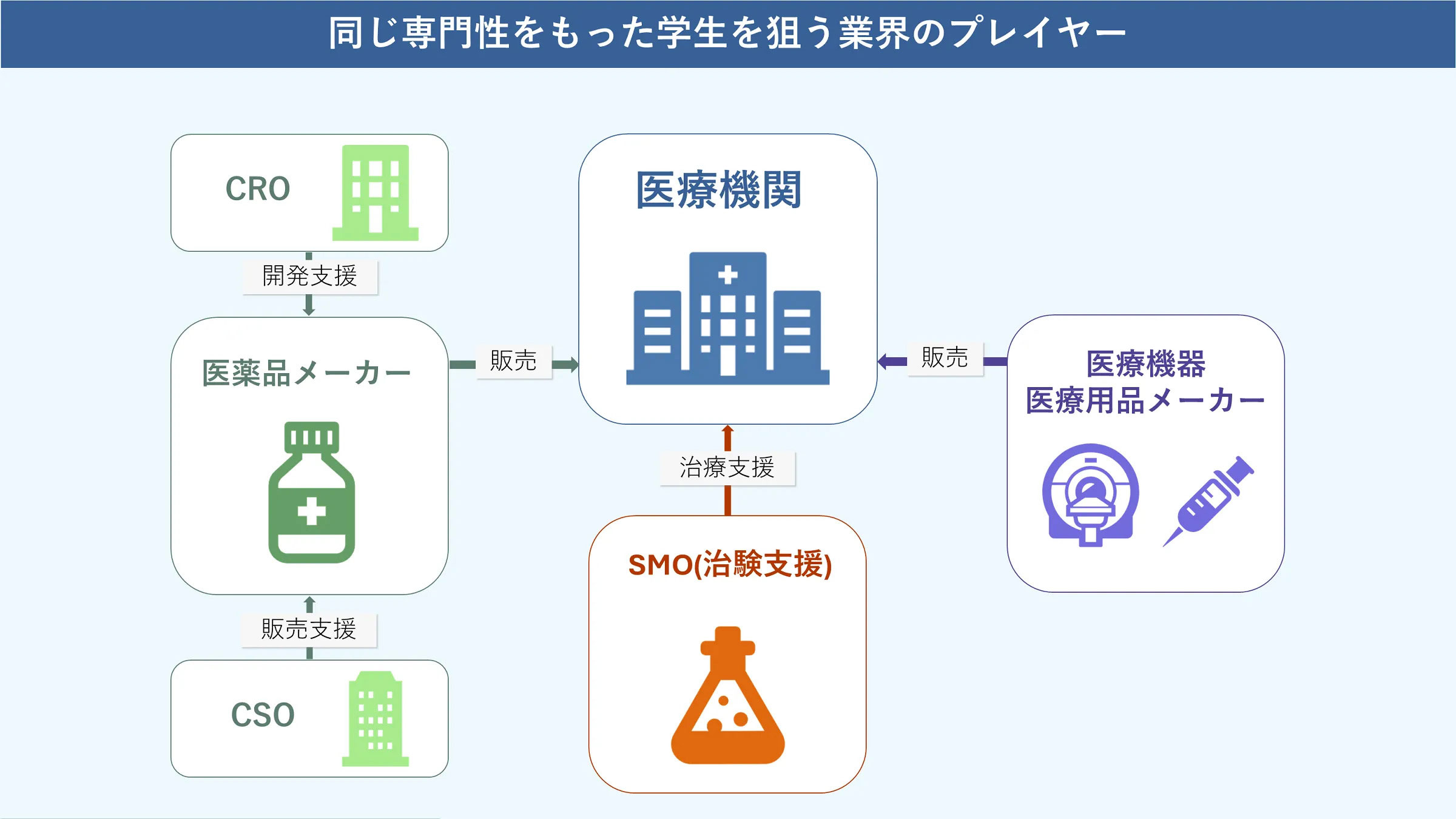 同じ専門性をもった学生を狙う業界のプレイヤー