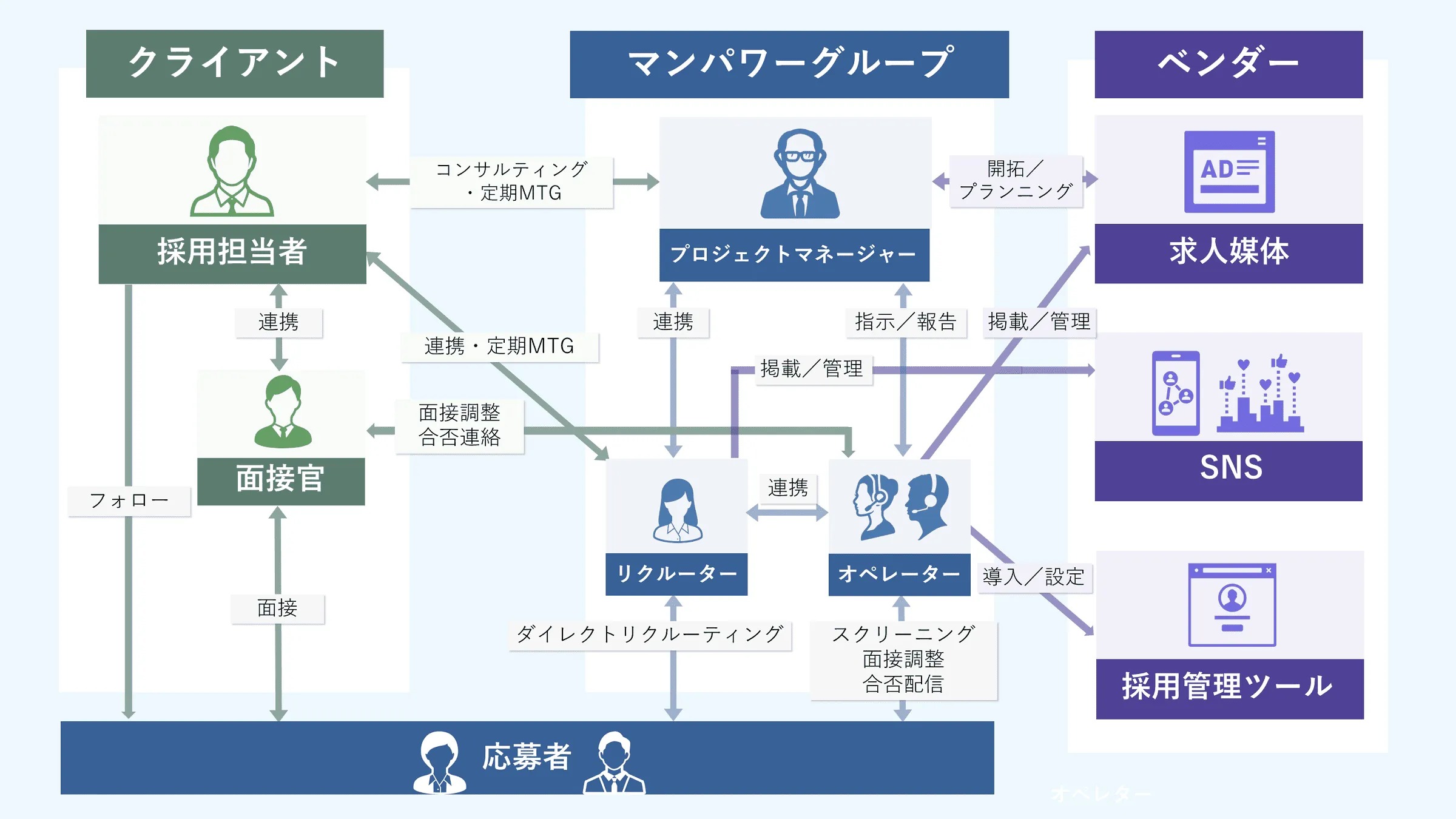 体制図