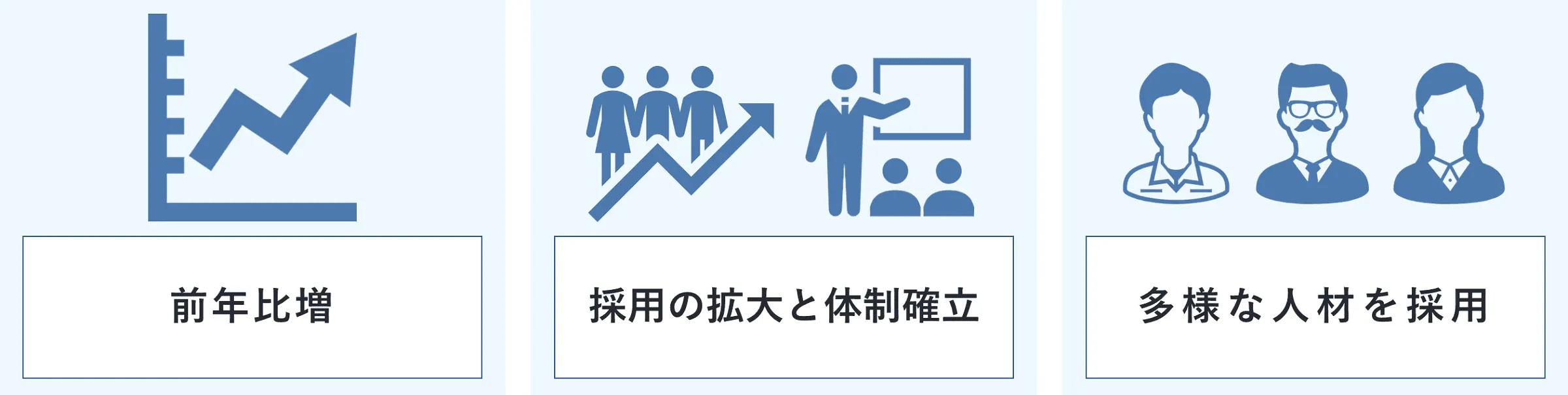 前年比増、採用の拡大と体制確立、多様な人材を採用