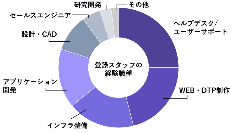 登録スタッフの経験職種のグラフ