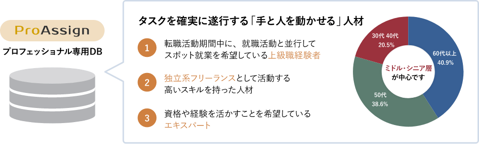 上級職経験者の現役ミドルシニアや高スキルのフリーランス人材が中心