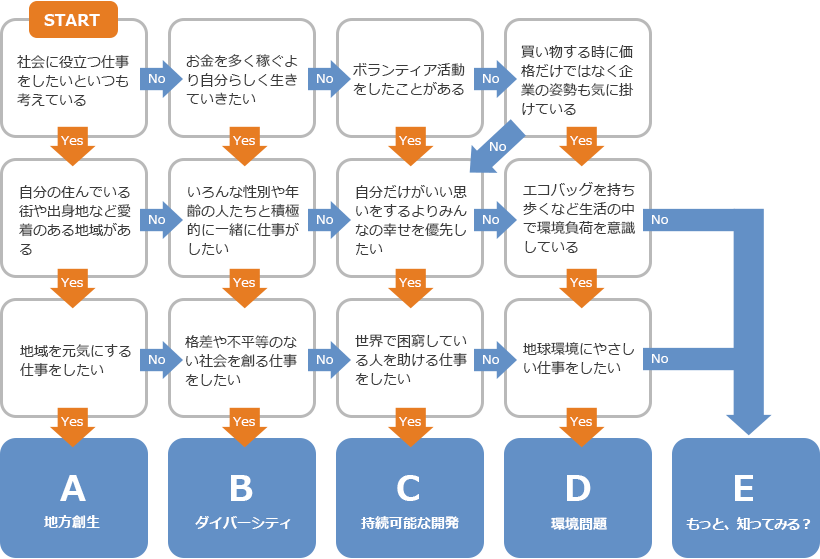 SDGs診断チャート