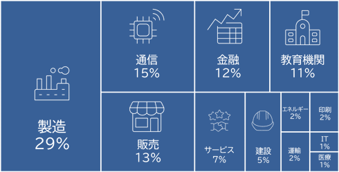 導入実績企業数のグラフ