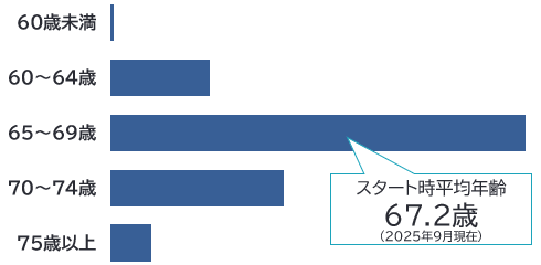 就業開始平均年齢のグラフ