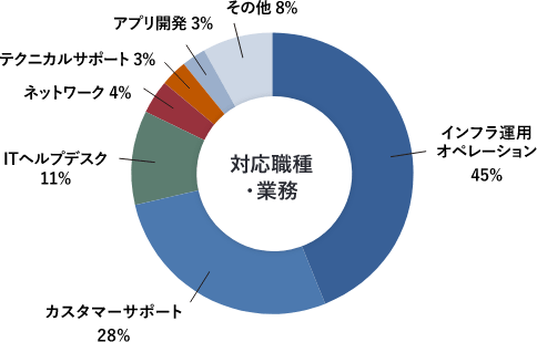 SODATEC（ソダテック）の対応職種・業務