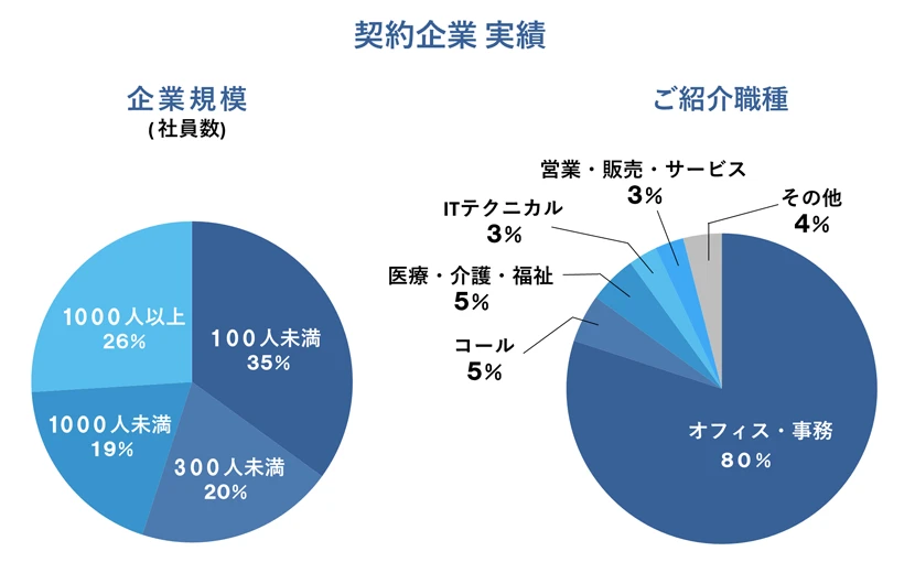 紹介予定派遣  契約企業実績