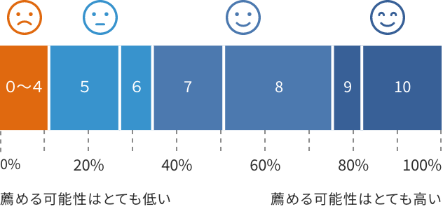 マンパワーグループについて聞かれたら、薦める可能性はどの程度あるかを示したグラフ。