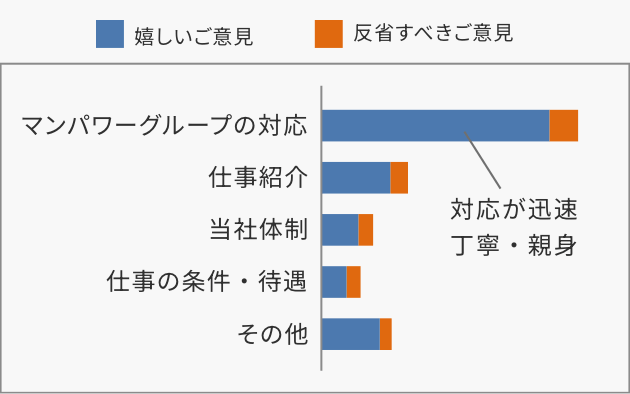 マンパワーグループについて聞かれたら、薦める可能性はどの程度あるかを示したグラフ。