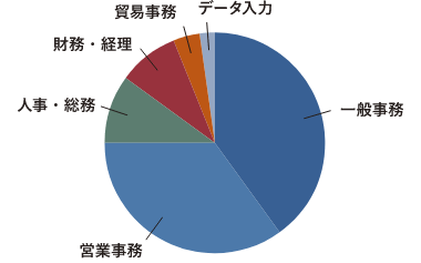 スタッフが従事している職種