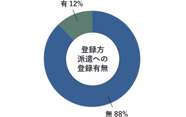 登録型派遣への登録有無