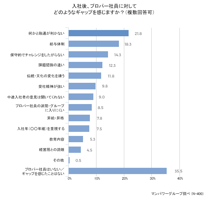 【転職後の環境】転職者が「プロパー社員（新卒入社から在籍）」に感じるギャップとは？