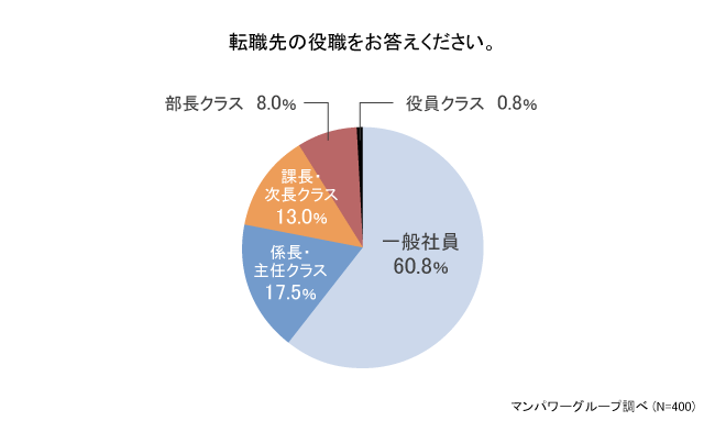 ミドル採用の約4割は転職先で「役職付き」に。企業がミドル人材に求める役割とは？