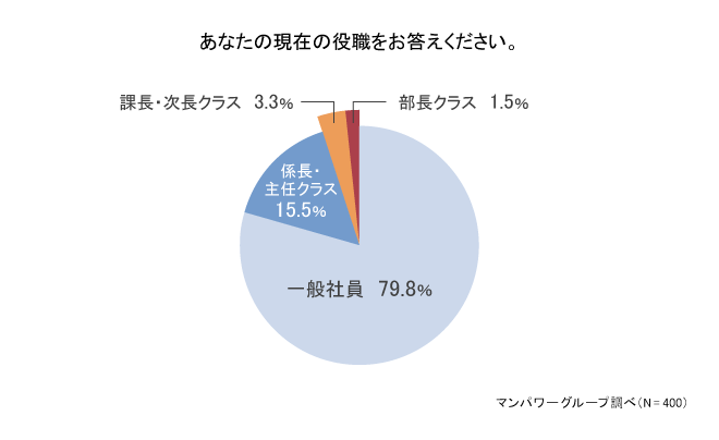 働く女性の約8割が一般社員。女性が活躍できる職場づくりに必要なこととは？