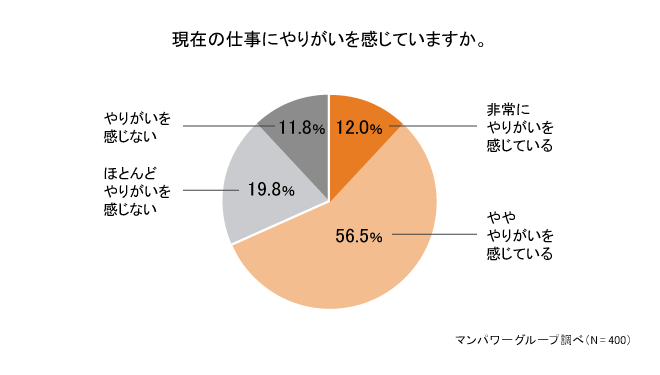 若手世代の約7割が「仕事にやりがい」を実感。早期離職を防ぐ