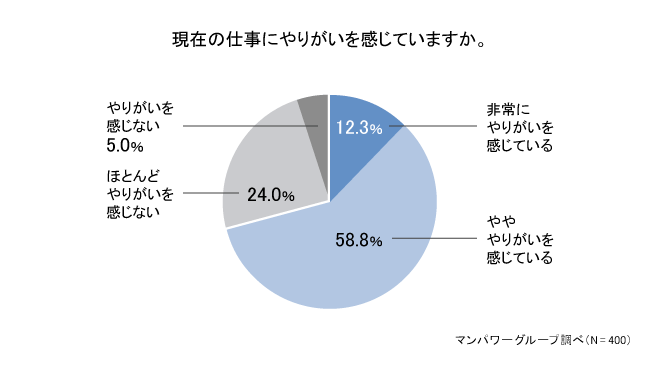 仕事にやりがいを感じている中間管理職は7割超！中間管理職が感じている「やりがい」とは？