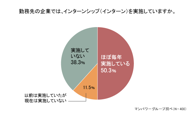 約5割の企業がインターンシップを「ほぼ毎年実施」 その目的と得られる効果とは？