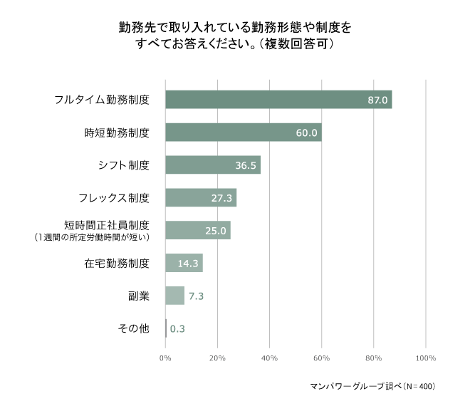 6割以上の企業が「時短勤務」を導入。多様化する勤務形態に、企業が求められていることとは？