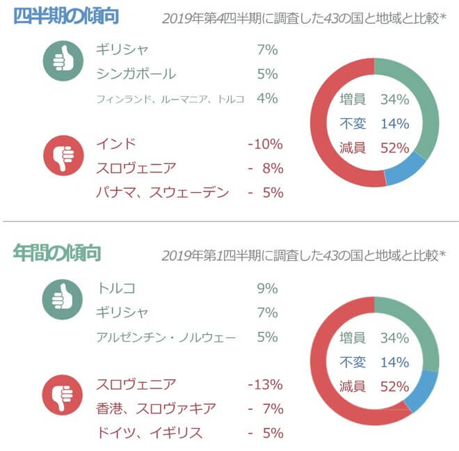 雇用予測調査 グローバル版（2020年第1四半期）