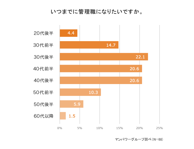 【調査データ】8割超の一般社員が「管理職になりたくない」と回答。その理由とは？