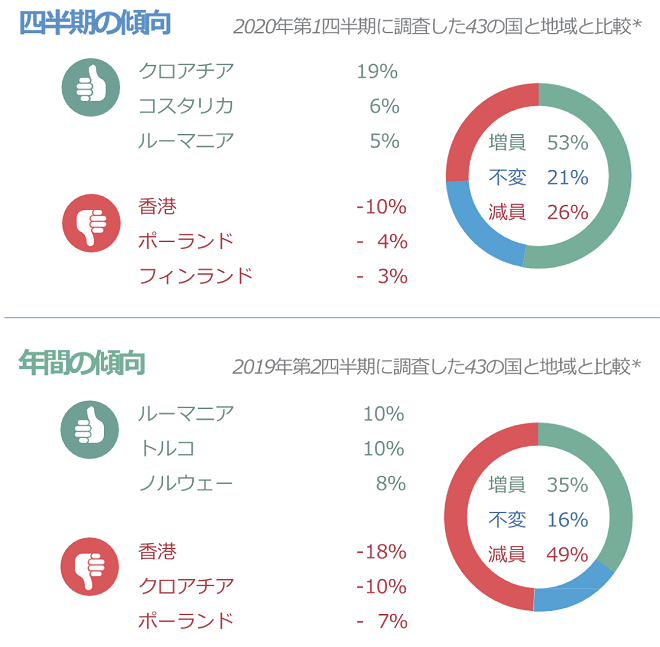 雇用予測調査 グローバル版（2020年第2四半期）