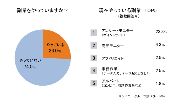 副業に積極的な一般社員は約３割。「副業をやる、やらない」の理由とは？