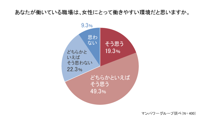 働く女性の3人に1人が「働きにくさ」を実感。女性管理職の存在が若手人材確保につながる！？