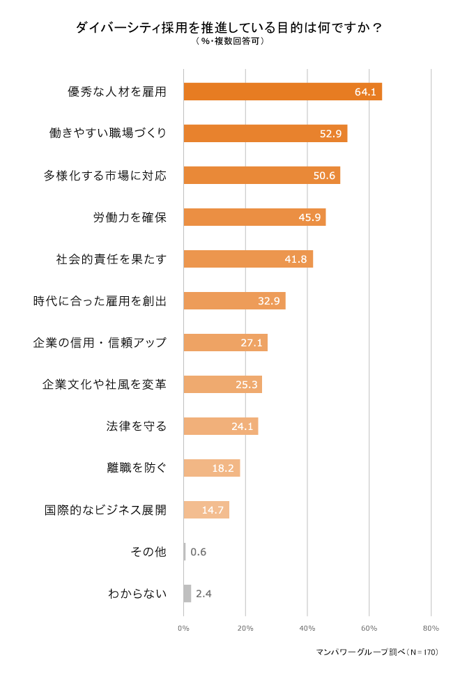 ダイバーシティ採用を導入している企業は4割超。実施の上で実感した成果・課題とは？