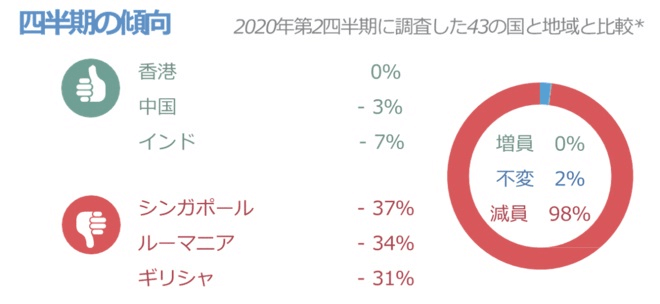 雇用予測調査 グローバル版（2020年第3四半期）