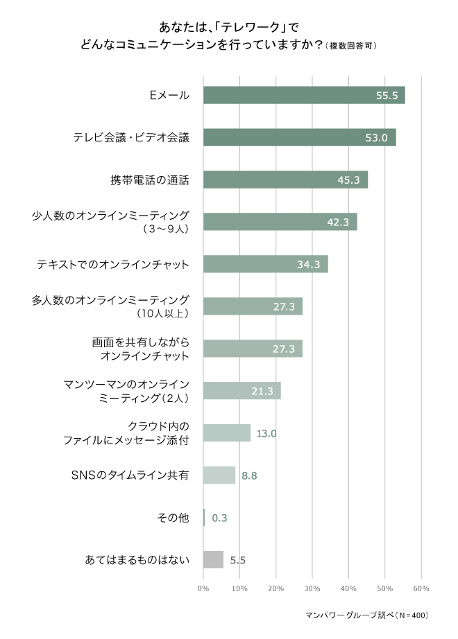 「Eメール」「テレビ会議・ビデオ会議」のやり取りが半数以上。テレワークにおけるコミュニケーションの課題とは？