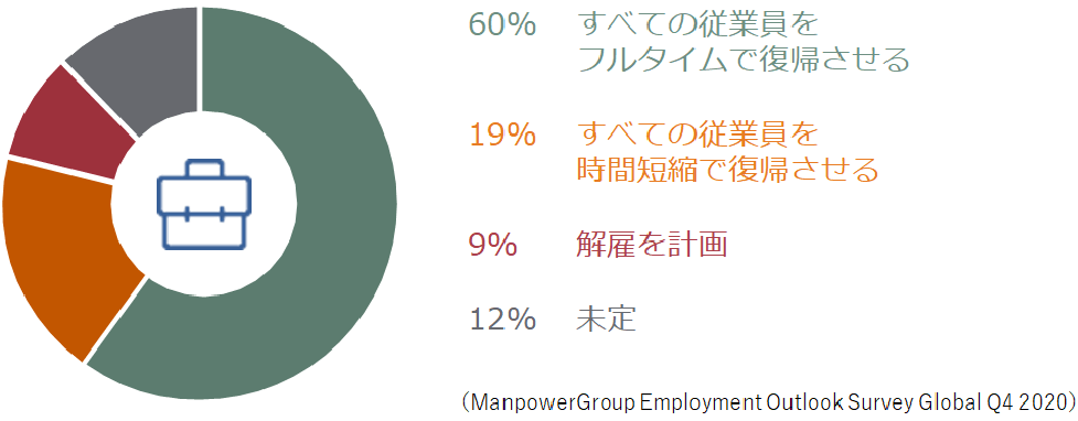 雇用予測調査 グローバル版（2020年第4四半期）