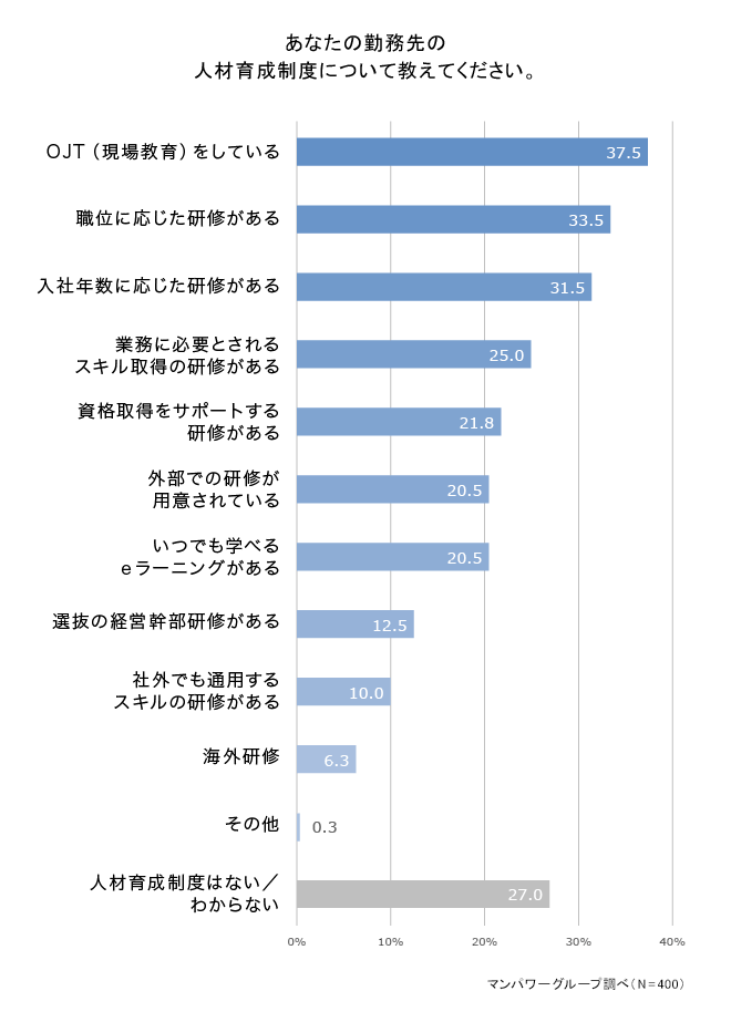 企業における人材育成制度、導入しているのは７割超　効果を感じている制度とは？