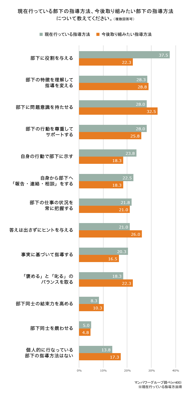 上司による部下の指導方法1位は、「役割を与える」こと。 成功した指導方法・失敗した指導方法とは？