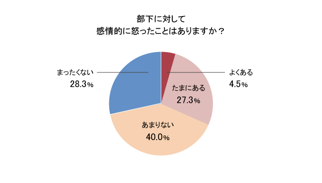 上司の7割超が、部下に感情的に怒った経験あり。アンガーマネジメントをどう取り入れる？