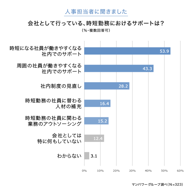 時短勤務、一緒に働く職場の社員はどう考えている？人事担当者が実感する時短サポートの課題