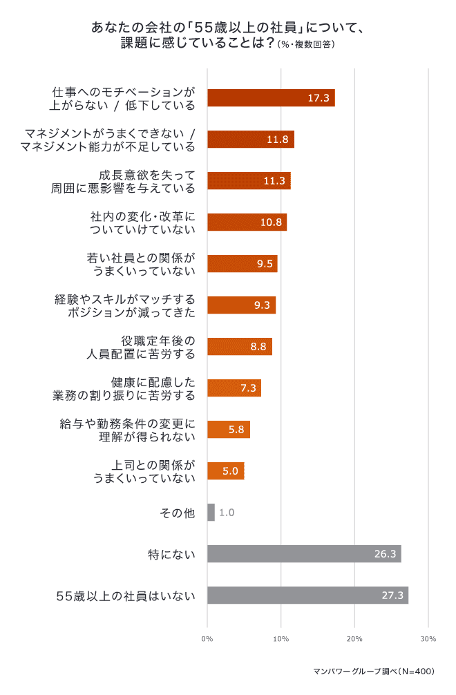 55歳以上の社員について①