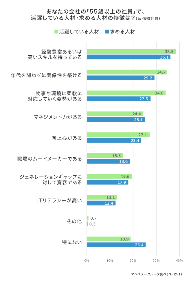 55歳以上の社員について②