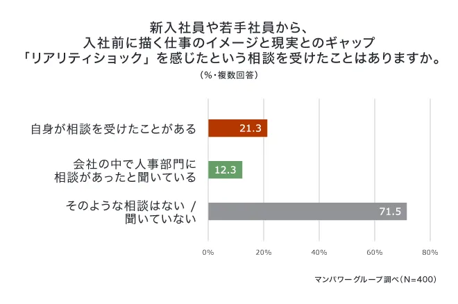 リアリティショックについて相談を受けたことがある人事担当者は約3割