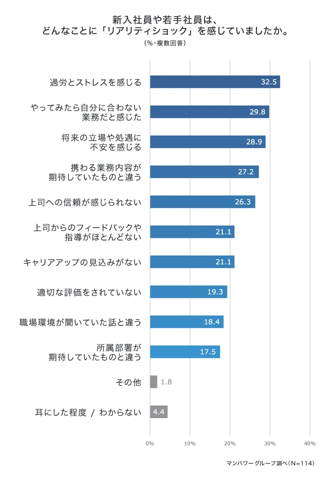 新入社員や若手社員はどんなことにリアリティショックを感じていましたか